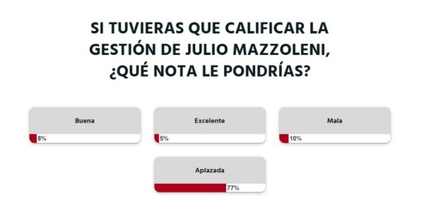 La Nación / Votá LN: lectores “aplazan” gestión de Mazzoleni
