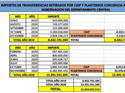 Gobernador retruca y  justifica las    transferencias a oenegés