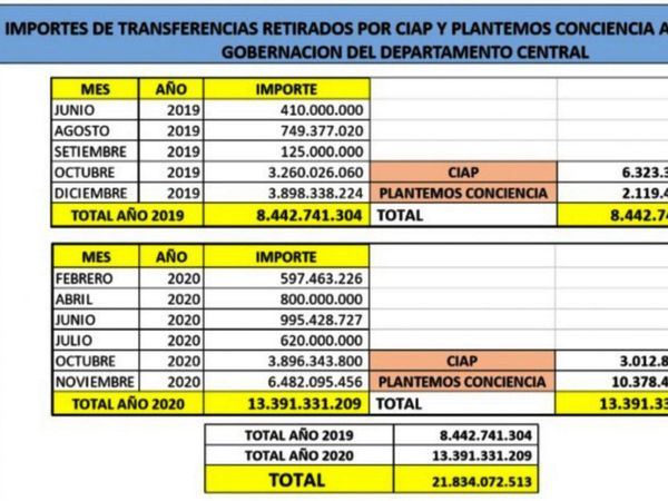 Gobernador retruca y  justifica las    transferencias a oenegés