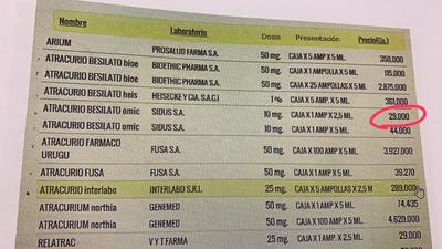 Familiares de pacientes intubados por Covid gastan unos G. 1.200.000 al día en la compra de atracurio