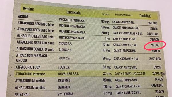 Familiares de pacientes intubados por Covid gastan unos G. 1.200.000 al día en la compra de atracurio