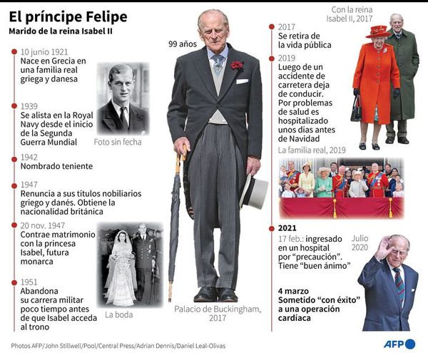 El marido de Isabel II, trasladado nuevamente de hospital en Londres - Mundo - ABC Color