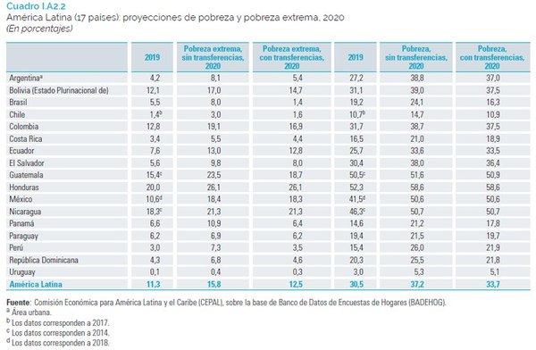 Programas sociales ayudaron a contener cifras de pobreza, según Cepal - Nacionales - ABC Color