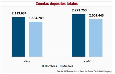 Paraguay ante el desafío de ampliar la digitalización financiera - Económico - ABC Color