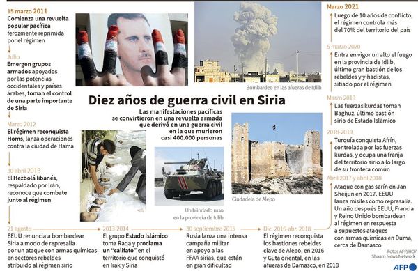 Crisis humanitaria en Siria empeora tras cumplirse 10 años de conflicto - Mundo - ABC Color