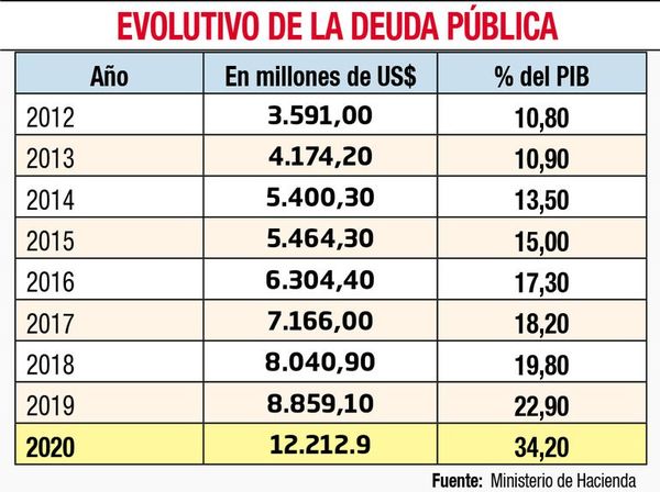 La deuda pública paraguaya seguirá aumentando, según estima el FMI - Nacionales - ABC Color