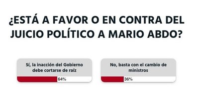 La Nación / Votá LN: los lectores apoyan el juicio político a Mario Abdo