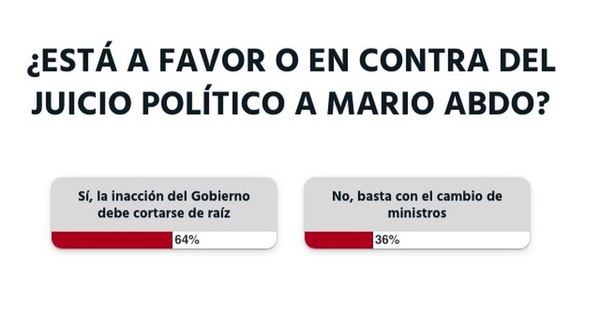 La Nación / Votá LN: los lectores apoyan el juicio político a Mario Abdo