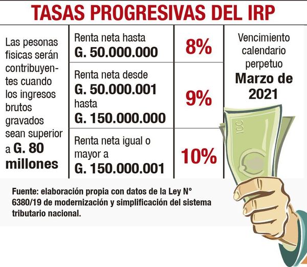 Hasta en 12 cuotas se podrá pagar el IRP - Nacionales - ABC Color