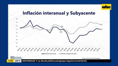 Enfoque Económico: ¿Qué está pasando con la inflación? - Enfoque económico - ABC Color