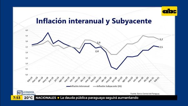 Enfoque Económico: ¿Qué está pasando con la inflación? - Enfoque económico - ABC Color
