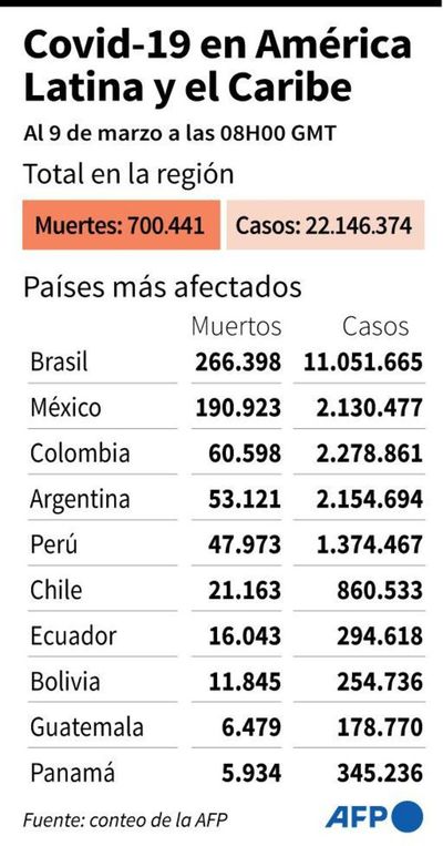 Latinoamérica lamenta 700.000 muertes por covid-19, en plena puja por vacunas - Mundo - ABC Color
