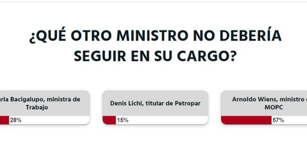 La Nación / Votá LN: el ministro del MOPC, Arnoldo Wiens, no debe seguir en el cargo, opinan los lectores
