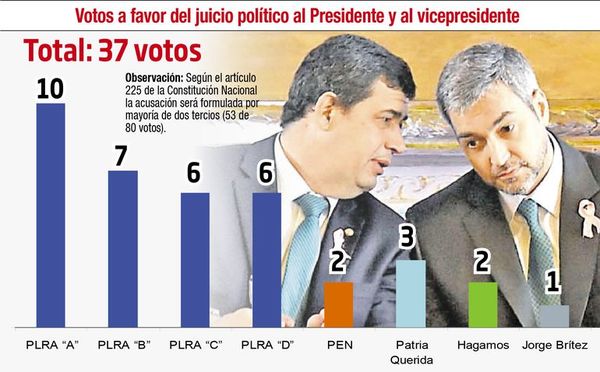 Cartistas mantienen apoyo a Abdo, pero la presión ciudadana inquieta a la ANR - Nacionales - ABC Color