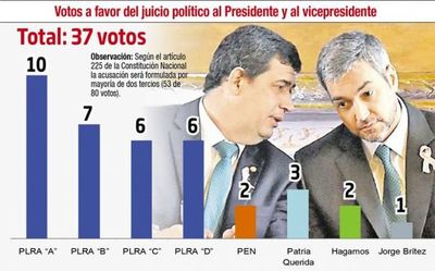 No hay votos para un Juicio Político