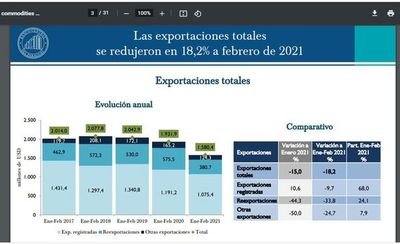 Exportaciones del país cayeron 18,2% a febrero - Nacionales - ABC Color
