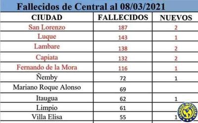 Central registra 1.220 muertos y 73.212 infectados por Covid en 1 año de pandemia •