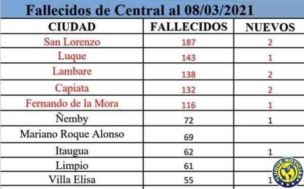 Central registra 1.220 muertos y 73.212 infectados por Covid en 1 año de pandemia •