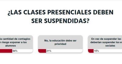 La Nación / Votá LN: la ciudadanía cree que se deberían suspender las clases presenciales