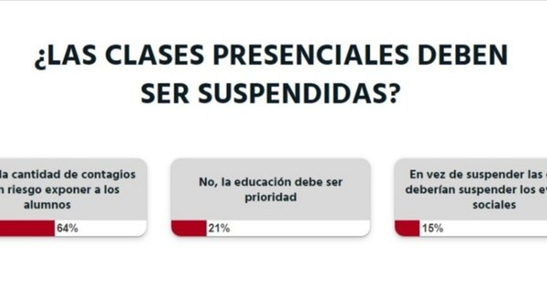 La Nación / Votá LN: la ciudadanía cree que se deberían suspender las clases presenciales