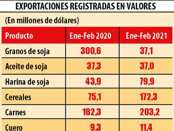 Exportaciones caen a febrero por menos envíos de granos de soja