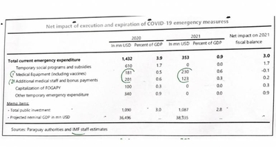 Diario HOY | Informe enviado al FMI muestra gastos de los fondos Covid-19