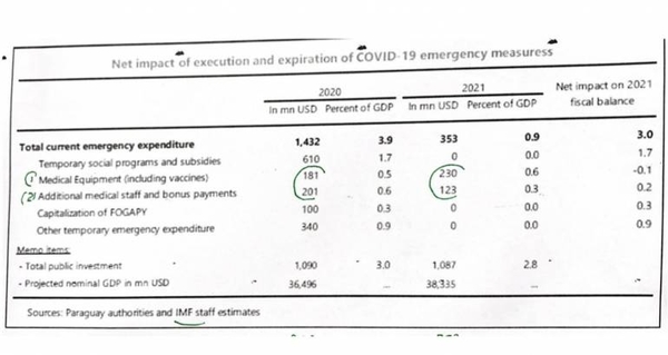 Diario HOY | Informe enviado al FMI muestra gastos de los fondos Covid-19