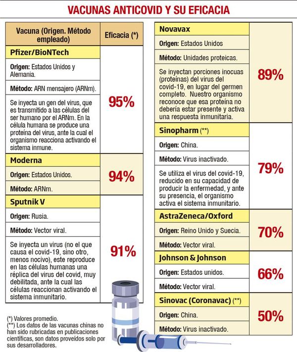 El nivel de eficacia de las vacunas anticovid autorizadas en el mundo - Mundo - ABC Color
