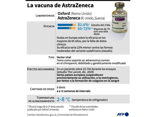 Agencia europea recomienda uso de vacuna AstraZeneca, pese a dudas