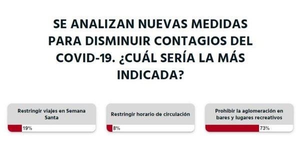 La Nación / Votá LN: prohibir la aglomeración, clave para disminuir los contagios, según lectores