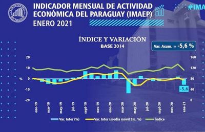 Fuerte retroceso de la actividad económica - Nacionales - ABC Color