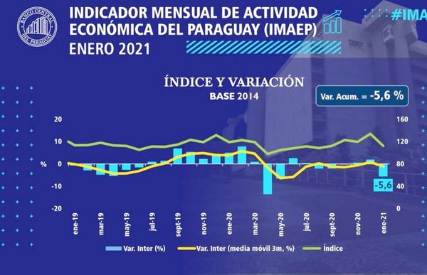 Fuerte retroceso de la actividad económica - Nacionales - ABC Color