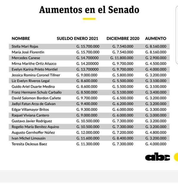 Tras repudio ciudadano analizan “recortar” los aumentos vips otorgados a funcionarios públicos - Nacionales - ABC Color