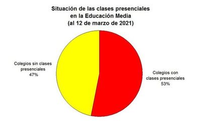 De 216 colegios oficiales, sólo el 53% está desarrollando clases presenciales, según Unepy - Nacionales - ABC Color