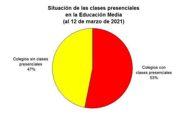 De 216 colegios oficiales, sólo el 53% está desarrollando clases presenciales, según Unepy - Nacionales - ABC Color