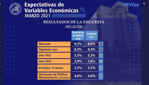 Agentes mantienen proyección del PIB en 3,8%, según encuesta del BPC - Nacionales - ABC Color