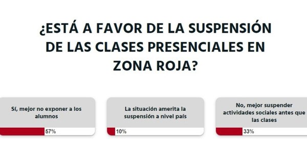 La Nación / Votá LN: los lectores están a favor de la suspensión de clases presenciales