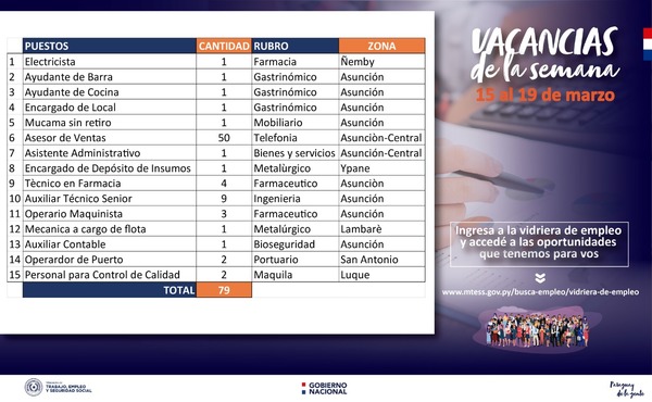 Empresas del sector privado ofrecen 79 puestos laborales a través de la Vidriera de Empleo | .::Agencia IP::.