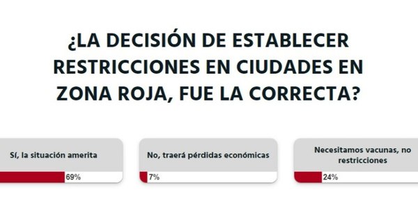 La Nación / Votá LN: a criterio de los lectores, es necesaria la restricción horaria