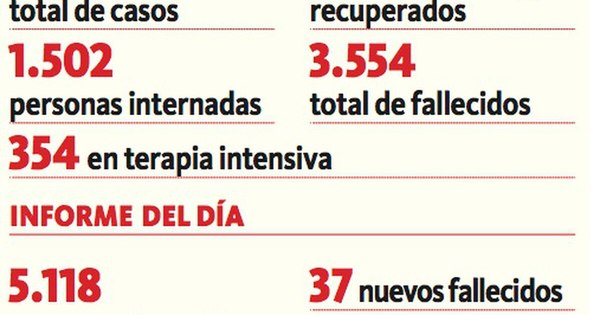 La Nación / Covid-19: 37 fallecidos y 1.934 casos positivos