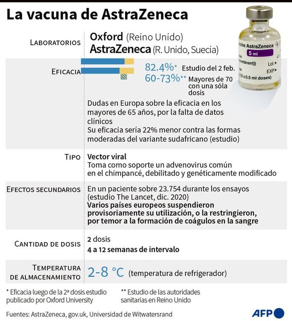Dudas sobre AstraZeneca amenazan inmunización - Mundo - ABC Color