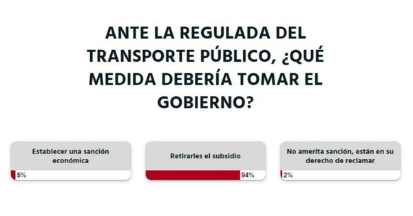 La Nación / Votá LN: el Gobierno debería retirarles el subsidio a los transportistas, según lectores