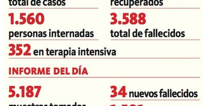 La Nación / Alarmante: 34 decesos y 2.540 casos positivos