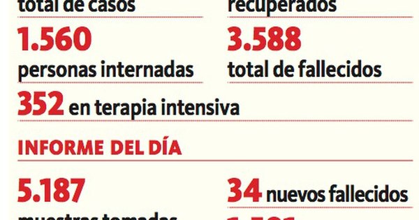 La Nación / Alarmante: 34 decesos y 2.540 casos positivos