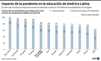 Latinoamérica en crisis educativa por covid-19 - Mundo - ABC Color