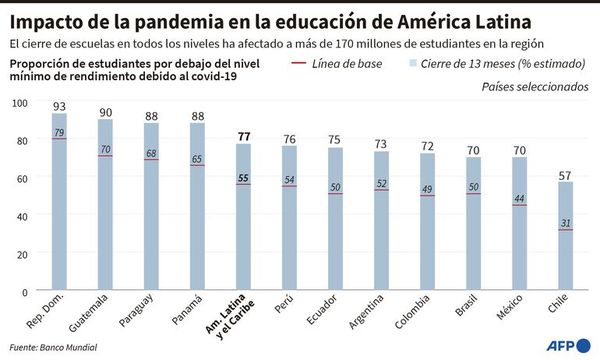 Latinoamérica en crisis educativa por covid-19 - Mundo - ABC Color