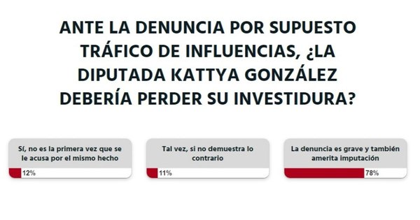 La Nación / Votá LN: Kattya González debería perder su investidura y ser imputada, según lectores