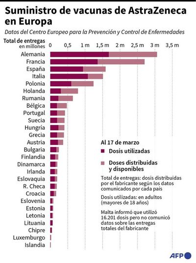Para regulador europeo AstraZeneca es “segura” - Mundo - ABC Color