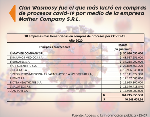 Los 10 tiburones de la licitaciones Covid-19