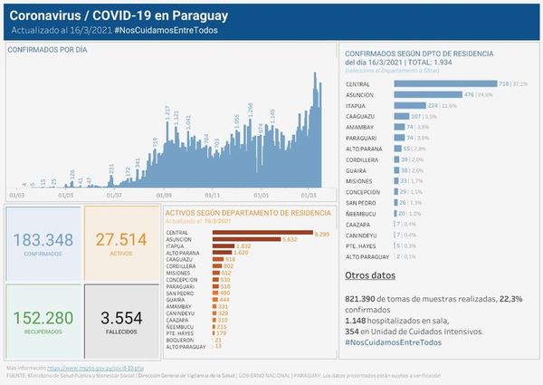 Reportan 93 nuevos casos de coronavirus en el Alto Paraná
